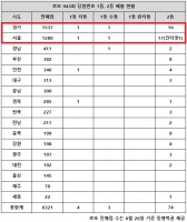  로또 943회 당첨번호 1등 7명…'서울·경기 2등까지 묘하네'