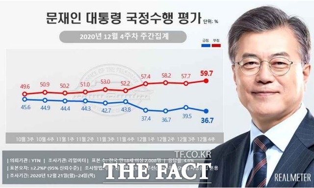 28일 발표된 여론조사에 따르면 문재인 대통령 국정 수행 긍정 평가는 36.7%로 역대 최저치를 기록했다. /리얼미터 제공