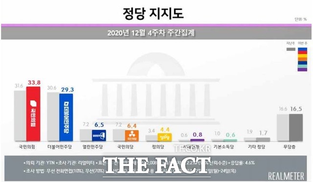 국민의힘 지지율은 33.8%, 더불어민주당은 29.3%으로 국민의힘 창당 후 역대 최고 격차를 기록했다. /리얼미터 제공