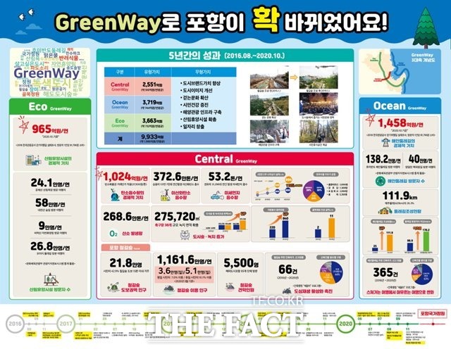 포항시가 그린웨이 프로젝트를 통해 포항을 확 바꾸어 놓았다며 지난 5년간의 성과를 발표했다/포항시 제공