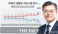  文 대통령 지지율 36.7% 역대 최저치…부정평가 59.7%