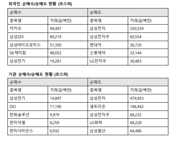 기관투자자는 삼성전기에 148억 원을 사들였다. 또한 OCI 111억 원, 한화솔루션 99억 원, 한미약품 82억 원, 한미사이언스 69억 원 순으로 매수했다. /한국거래소 제공