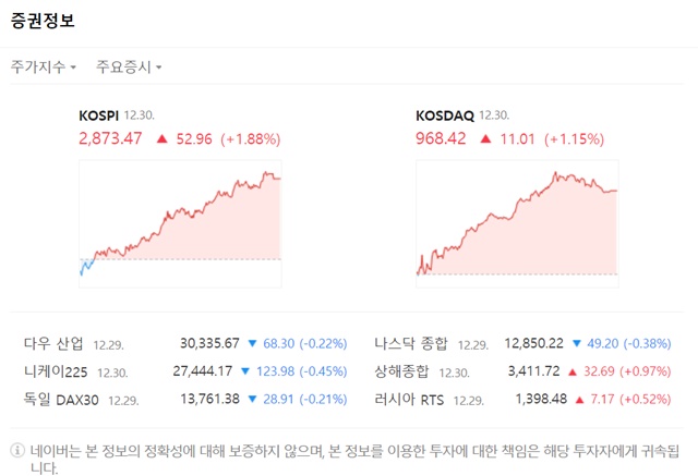 코스닥 지수는 전 거래일 대비 1.15% 오른 968.42에 거래를 마감했다. /네이버 화면 캡처