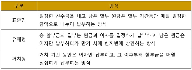 지-파이낸스의 할부 상품의 경우 고객들의 부담을 낮추고 선택권을 확대하기 위해 △표준형 △유예형 △거치형 등 유형별로 신규 선택사양을 도입했다. /제네시스 제공