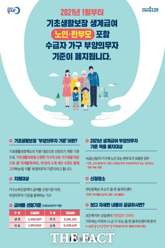 전남 화순군은 30일 2021년 1월부터 기초생활보장 생계급여 선정 기준을 완화하고 노인 또는 한부모 가족 수급자 가구에 부양의무자 기준을 폐지한다고 밝혔다. 사진은 부양의무자폐지 포스터./화순군 제공