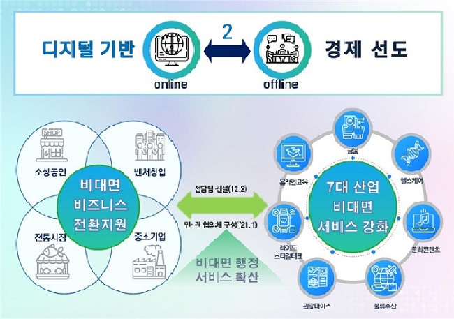 부산시가 발표한 비대면 경제 육성 체계. /부산시 제공