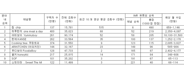 인기 유튜버 1위는 칩으로 집계됐으며, 하루한끼, 야미보이, 한세 등의 채널도 성장하고 있다. 표는 지난해 12월 23일 기준 인기 순위. /IMR, 녹스인플루언서 제공