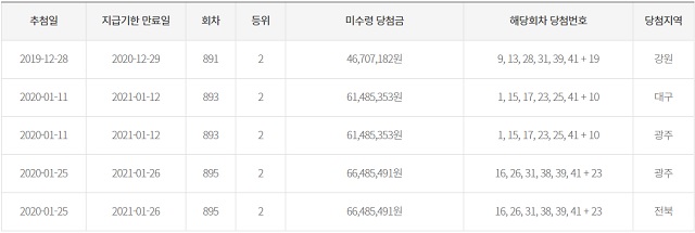 동행복권은 홈페이지에 만기도래 2개월 이내 고액(1,2등) 미수령 당첨금 현황을 공개하는 있는 가운데 지난해 12월 19일 기준으로 892회차 1등 미수령 당첨금 정보가 사라졌다. /동행복권 캡처