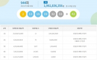  944회 로또 당첨번호 '2, 13, 16, 19, 32, 33' 1등 13명 각 19억