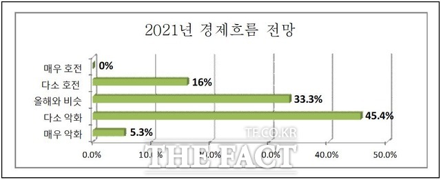 2021년 우리나라 경제흐름 전망치를 묻는 질문에 50.7%가‘악화 될 것’으로 답했으며,‘올해와 비슷(33.3%)’,‘호전(16%)’순으로 응답했다./포항상공회의소 자료 캡처