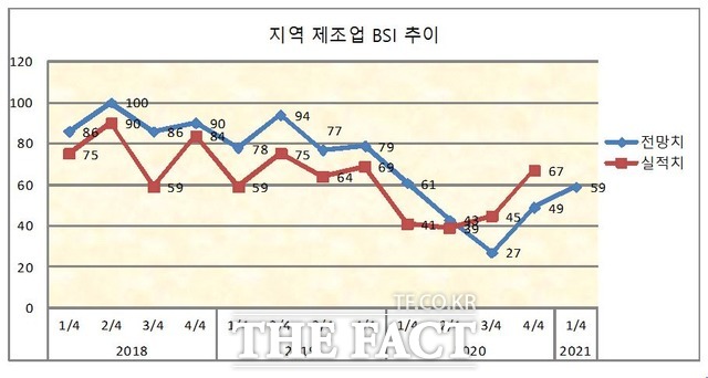 포항상공회의소가 2021년 1/4분기 기업경기 전망을 조사한 결과 기업들의 체감 경기는 여전히 어려움이 지속될 것으로 전망됐다,/포항상공회의소 자료 캡처