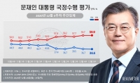  文대통령 지지율 또 최저치…긍정 36.6%-부정 59.9%