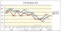  포항지역 기업들 '올해도 여전히 어려울 것'으로 전망