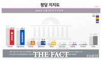  국민의힘 30.4% vs 민주 29.7%…지지도 오차범위 내 접전