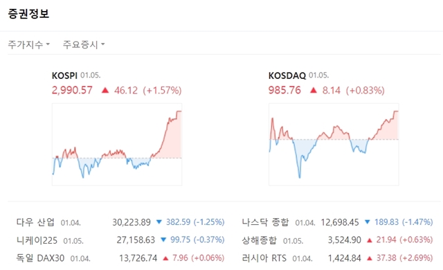 코스닥지수는 전 거래일 대비 8.14포인트(+0.83%) 오른 985.76에 마쳤다. /네이버 캡처