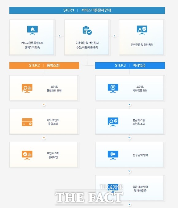 금융감독원은 5일 카드포인트 통합조회 홈페이지나 어카운트인포 앱을 통해 모든 카드사의 포인트를 한 번에 조회할 수 있는 서비스를 개시했다. /여신금융협회 카드포인트 통합조회 홈페이지 갈무리