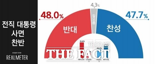 이명박·박근혜 두 전직 대통령 사면에 대한 찬반이 팽팽하다는 여론조사 결과가 6일 나왔다. /리얼미터 제공