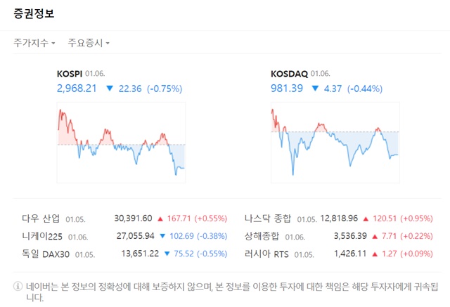 이날 코스닥 지수는 전 거래일 대비 4.37포인트(-0.44%) 내린 981.39에 거래를 마감했다. /네이버 화면 캡처