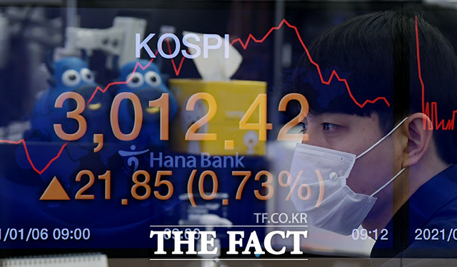 장중 코스피 지수가 사상 처음으로 3000선을 돌파한 가운데 6일 오전 서울 중구 하나은행 본점 딜링룸에서 딜러들이 업무를 보고 있다. 이날 코스피는 전 거래일 대비 0.75% 내린 2968.21에 거래를 마감했다. /이선화 기자