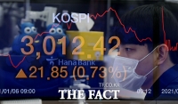  [TF시황] 사상 첫 '3000' 터치한 코스피, 외국인·기관 매도에 약세 마감