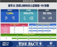  광주 코로나19 확진 30명, 요양병원 발 감염위기 줄고 있으나 여전히 두자리 수