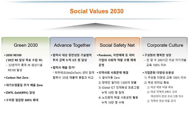 SK하이닉스는 환경, 동반성장, 사회 안전망, 기업 문화 등 4대 사회적 가치 창출 분야를 정하고, 각각 2030년까지 달성하겠다는 목표를 구체화했다. /SK하이닉스 제공