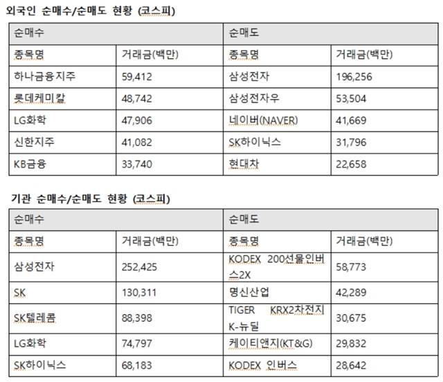 외국인투자자의 코스피시장 최대매수는 하나금융지주로 향했다. 외인은 하나금융지주 594억 원에 이어 롯데케미칼 487억 원, LG화학 479억 원, 신한지주 410억 원, KB금융 337억 원을 사들였다. /한국거래소 제공