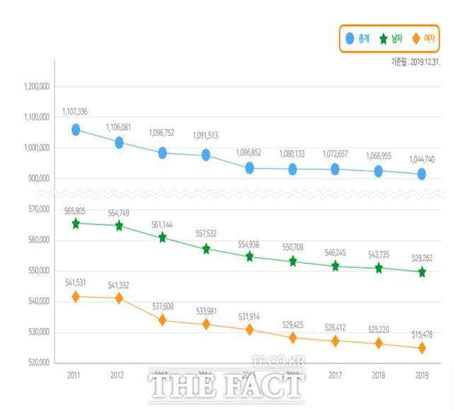 창원시 인구현황 그래프. 창원시의 인구는 통합 이후 지속적으로 감소되고 있는 추세다./창원시 홈페이지 캡처