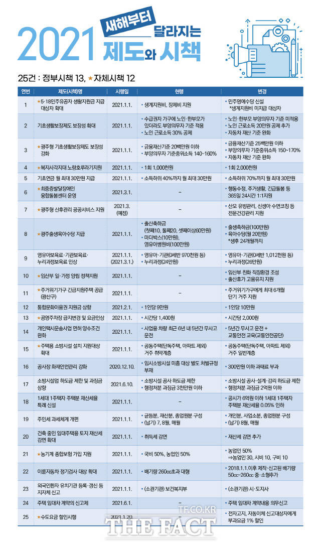 2021년부터 달라지는 광주시 제도와 시책./광주시 제공