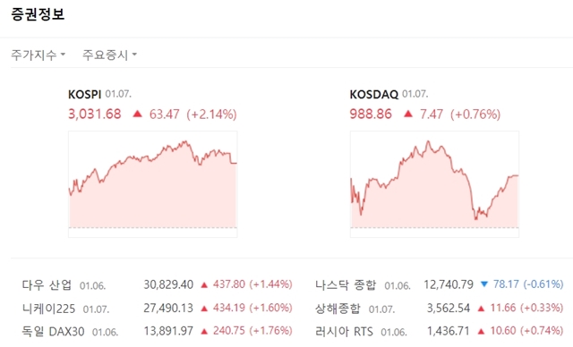 코스피는 외국인과 기관 매수에 상승세를 보였다. 지수는 전 거래일 대비 63.47포인트(+2.14%) 오른 3031.68에 거래를 마쳤다. 코스닥에서도 개인의 매수세 유입에 힘입어 강세마감에 성공했다. /네이버 캡처