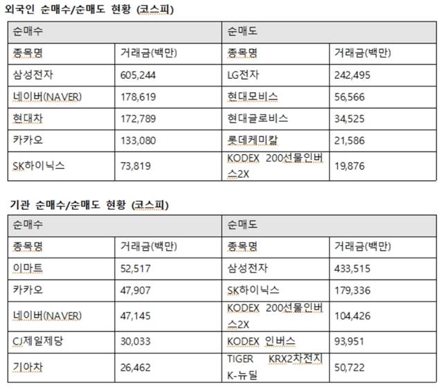 외국인투자자의 코스피시장 최대매수는 삼성전자로 향했다. 외인은 삼성전자 6052억 원에 이어 네이버(NAVER) 1786억 원, 현대차 1727억 원, 카카오 1330억 원, SK하이닉스 738억 원을 사들였다. /한국거래소 제공