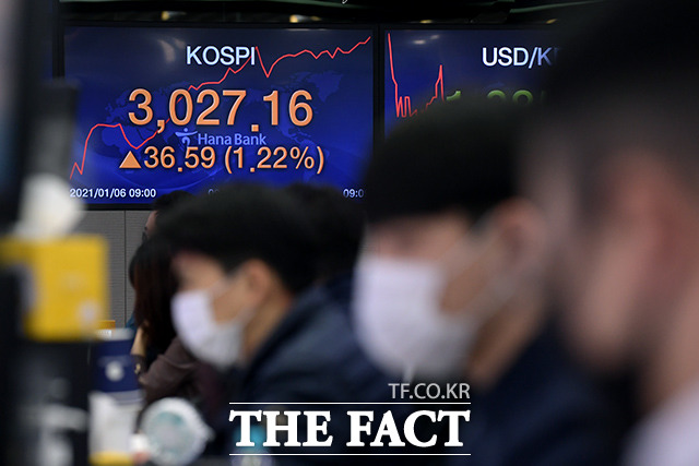 지난 7일 사상 처음으로 종가기준 3000선을 돌파한 코스피가 오늘(8일) 3100선까지 오른 채 거래되고 있다. 이날 오후 2시 15분 현재 코스피는 전장대비 88.75포인트(+2.93%) 오른 3120.43에 거래 중이다./이선화 기자