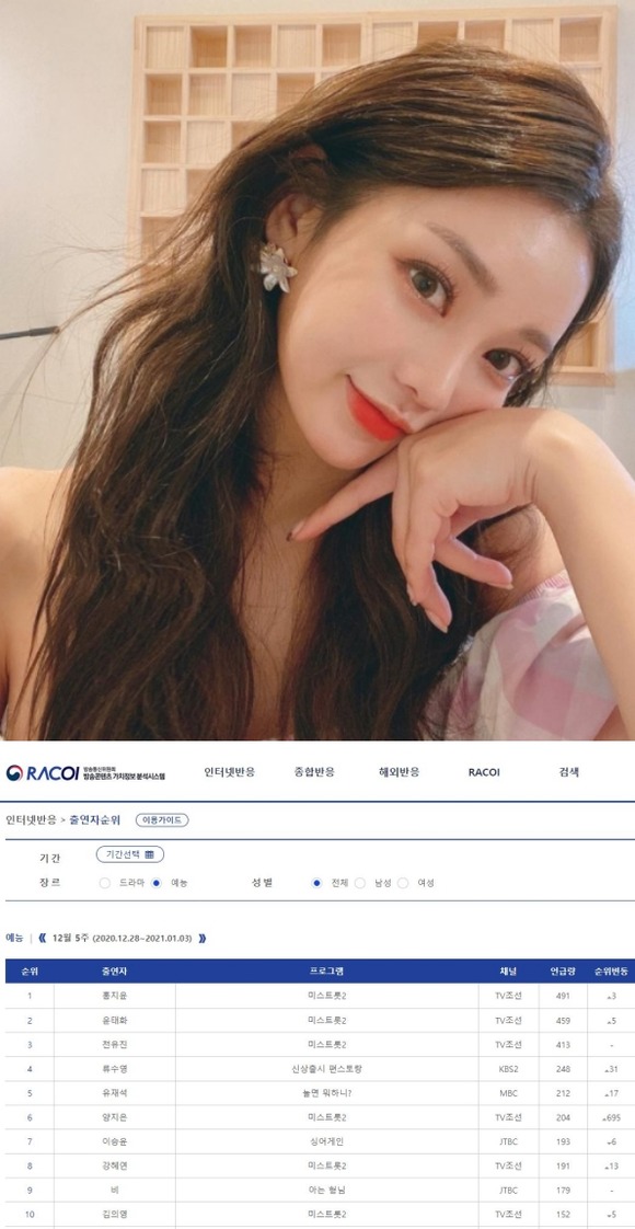 홍지윤이 예능 부문 출연자 인터넷 반응 선호도 1위에 올랐다. 그는 미스트롯2에서 아이돌부 참가자로 활약 중이다. /홍지윤 SNS, 방송콘텐츠 가치정보 분석시스템 홈페이지 캡처