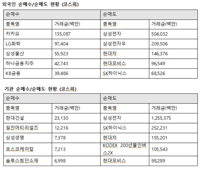 외국인투자자의 코스피시장 최대매수는 카카오로 향했다. 외인은 카카오 1350억 원에 이어 LG화학 974억 원, 삼성물산 559억 원, 하나금융지주 427억 원, KB금융 394억 원을 사들였다. /한국거래소 제공