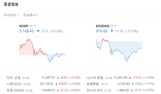 코스닥지수는 전장대비 11.16포인트(-1.13%) 내린 976.63에 마쳤다. /네이버 캡처