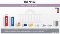  국민의힘, 민주당 '오차범위 밖' 앞서…서울서 3.7%포인트 격차
