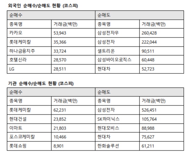 이날 기관투자자는 롯데케미칼에 622억 원을 사들였다. 이어 현대건설 238억 원, 이마트 218억 원, 포스코케미칼 104억 원, 롯데쇼핑 89억 원 순으로 매수했다. /한국거래소 제공