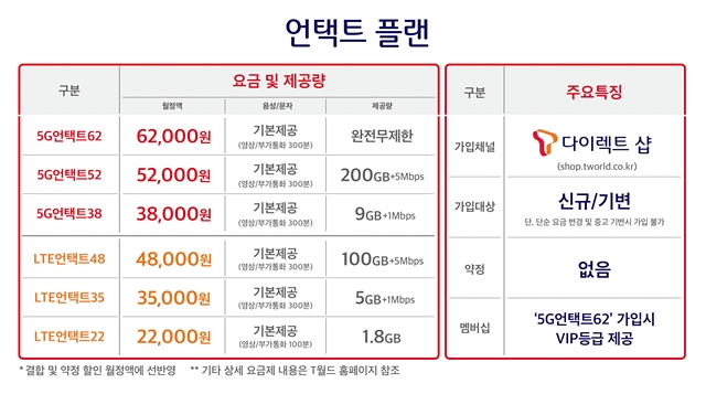 언택트 플랜은 5G 요금제 3종 및 LTE 요금제 3종 등 총 6종으로 구성된 온라인 전용 요금제다. /SK텔레콤 제공