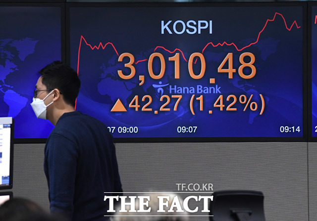 13일 오전 9시 20분 현재 코스피는 전장대비 1.04% 오른 3158.47에 거래되고 있다. /임세준 기자