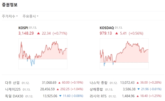 코스닥지수는 전장대비 5.41포인트(+0.56%) 상승한 979.13에 마쳤다. /네이버 캡처