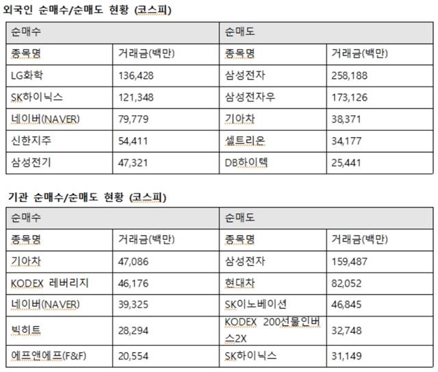 외국인투자자의 코스피시장 최대매수는 LG화학으로 향했다. 외인은 LG화학 1364억 원에 이어 SK하이닉스 1213억 원, 네이버(NAVER) 797억 원, 신한지주 544억 원, 삼성전기 473억 원을 사들였다. /한국거래소 제공