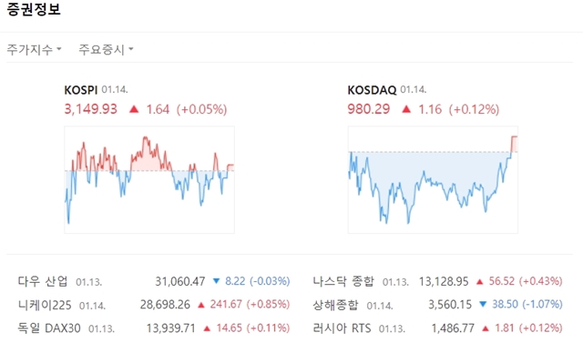 코스닥지수는 전장대비 1.16포인트(+0.12%) 상승한 980.29에 마쳤다. /네이버 캡처