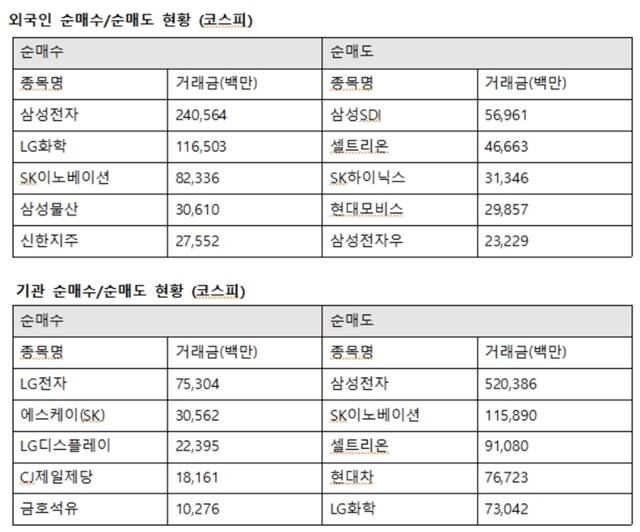 외국인투자자의 코스피시장 최대매수는 삼성전자로 향했다. 외인은 삼성전자 2405억 원에 이어 LG화학 1165억 원, SK이노베이션 823억 원, 삼성물산 306억 원, 신한지주 275억 원을 사들였다. /한국거래소 제공
