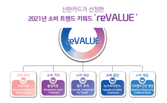 신한카드는 2021년 소비 트렌드 키워드로 리밸류(REVALUE)를 선정했다고 14일 밝혔다. /신한카드 제공