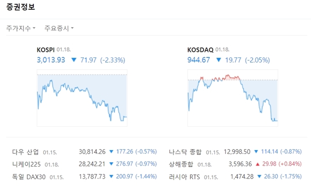 코스닥지수는 전장대비 19.77포인트(-2.05%) 내린 944.67에 마쳤다. /네이버 캡처