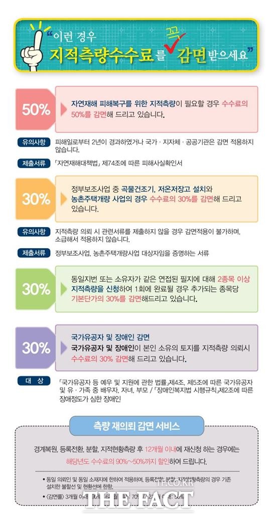 한국국토정보공사의 지적측량 수수료 감면 안내도. /LX 제공
