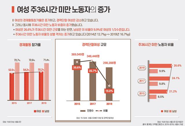 서울시가 발간한 2020년 성인지 통계에 따르면 여성 주 36시간 미만 노동자가 증가하고 경력단절 여성은 감소하는 것으로 나타났다. /서울시 자료