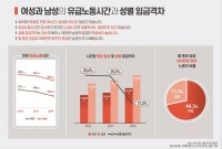  서울 여성 가사노동 남성 3배…임금격차 27.3%