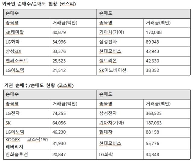 외국인투자자의 코스피시장 최대매수는 SK케미칼로 향했다. 외인은 SK케미칼 408억 원에 이어 LG화학 349억 원, 삼성SDI 333억 원, 엔씨소프트 255억 원, LG이노텍 215억 원을 사들였다. /한국거래소 제공