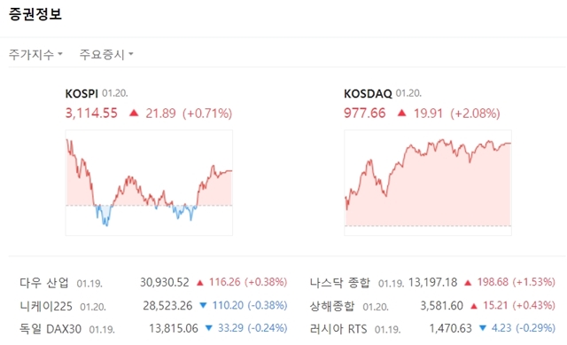 코스닥은 외인과 기관 매수에 장중 상승을 유지했다. 지수는 전장대비 19.91포인트(+2.08%) 오른 977.66에 마쳤다. /네이버 캡처